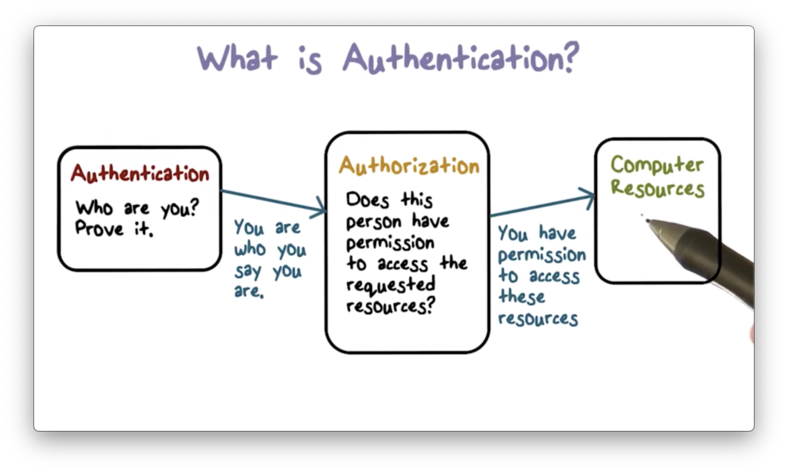 Authentication?