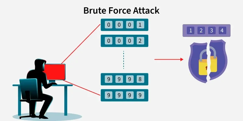 Brute Force Attack